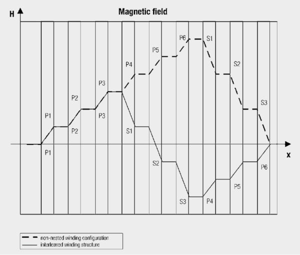 Figure 6. Magnetic field profile in a transformer with different winding configurations.
