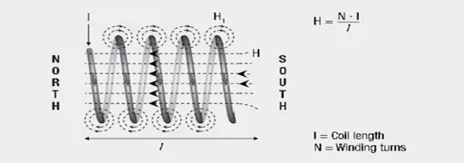 Figure 6. Magnetic field strength H in a solenoid