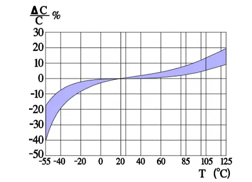 Figure-6.-Typical-curve-range-for-capacitance-versus-temperature-T-for-wet-aluminum-electrolytic-capacitors Figure 6. Typical curve range for capacitance versus temperature T for wet aluminum electrolytic capacitors