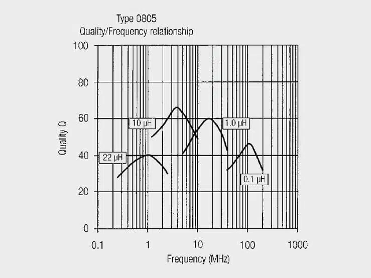 Figure 7. 0805 Inductor quality factor-frequency graph example
