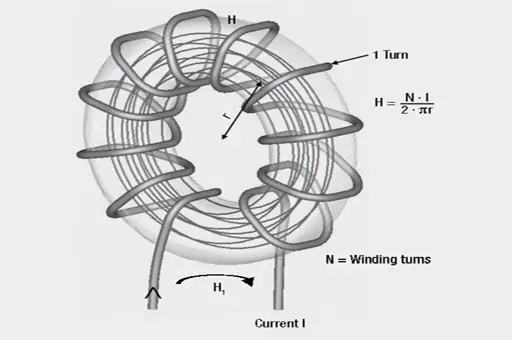 Figure 7. Magnetic field strength H of a toroidal coil