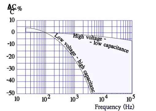 Figure-7.-Typical-curve-range-for-capacitance-versus-frequency-of-wet-aluminum-electrolytic-capacitors Figure 7. Typical curve range for capacitance versus frequency of wet aluminum electrolytic capacitors