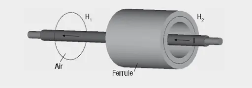 Figure 8. Field strength in air and in a ferrule