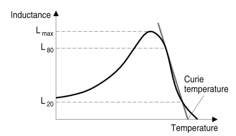 Figure 8. Inductance permeability temperature dependence and Curie temperature