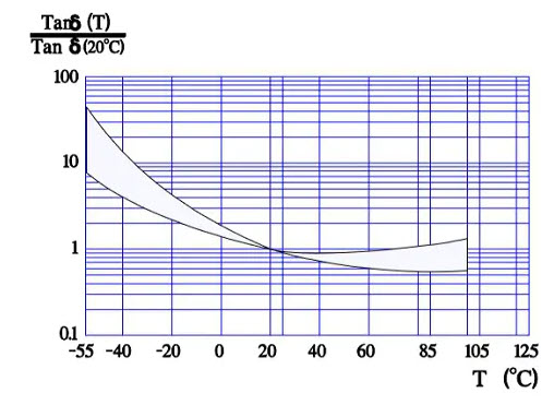 Figure-8.-Typical-curve-range-for-normalized-Tanδ-versus-Temperature-for-wet-aluminum-electrolytic-capacitors Figure 8. Typical curve range for normalized Tanδ versus Temperature for wet aluminum electrolytic capacitors