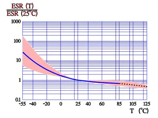 Figure-9.-Normalized-ESR-range-versus-temperature-T-in-wet-aluminum-electrolytic-capacitors.-Reference-value-at-25°C Figure 9. Normalized ESR range versus temperature T in wet aluminum electrolytic capacitors. Reference value at 25°C