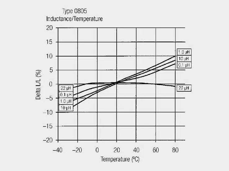 Figure 9. temperature drift of a 0805 multilayer inductor