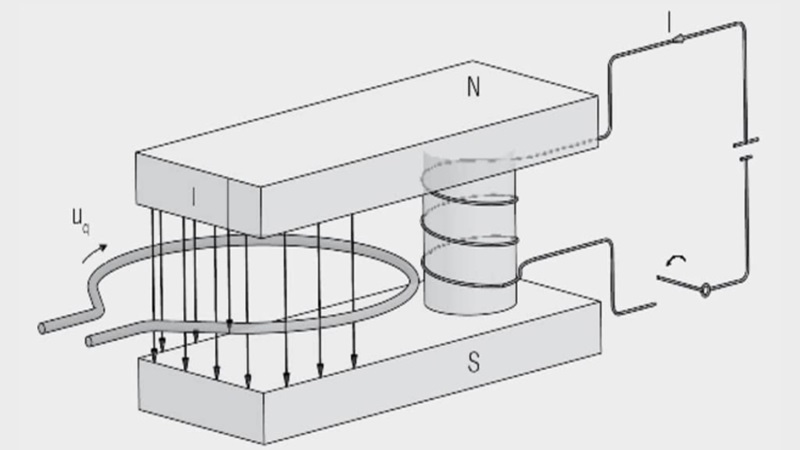 Magnetic induction, magnetic flux and Faraday’s law