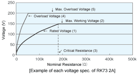 Maximum-value-of-resistor-overload-voltage-example-source-KOA-440x237 Figure 2. The maximum value of resistor overload voltage – for example: source KOA