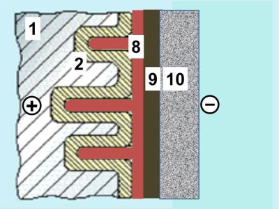 SAL-solid-aluminum-electrolytic-capacitor-construction-400x300 Figure 21. Principle cross section of a SAL solid aluminum electrolytic capacitors with solid manganese oxide electrolyte, graphite/silver cathode connection, 1: Anode, 2: Al2O3, 8: MnO2, 9: graphite, 10: silver; source: Vishay