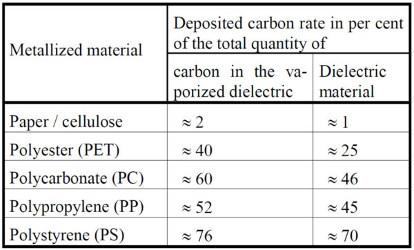 Table 1. Carbon (graphite) deposits from self-healings in different dielectrics