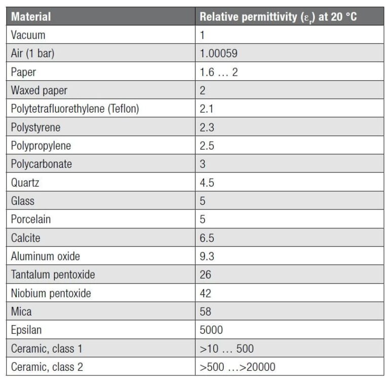 Table-1.-Dielectric-constants-of-most-common-insulating-materials Table-1.-Dielectric-constants-of-most-common-insulating-materials