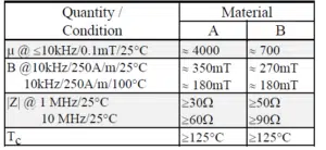 Table-1.-Examples-of-ferrite-chip-material-characteristics.