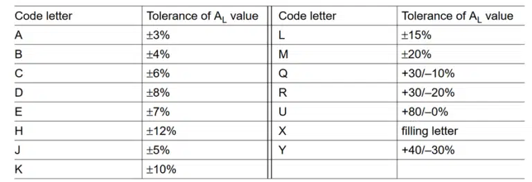 Table 2. AL code letters in conformity with IEC 62358.