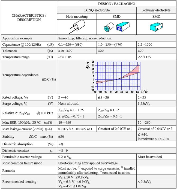 Table-3.-SOLID-ALUMINUM-ELECTROLYTIC-CAPACITORS-POLARIZED-with-CONDUCTIVE-POLYMER-or-TCNQ-SALT Table 3. SOLID ALUMINUM ELECTROLYTIC CAPACITORS, POLARIZED, with CONDUCTIVE POLYMER or TCNQ SALT