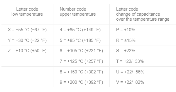 Table-4.-Ceramic-capacitors-EIA-codes-for-temperature-limits-and-capacitance-changes-ΔC.