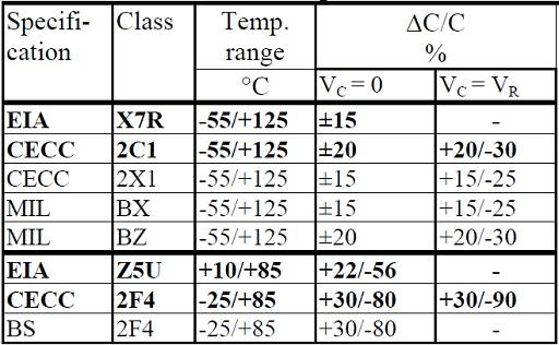 Table-5.-Comparisons-between-ceramic-capacitors-classes.-ΔC-versus-temperature-and-VDC.