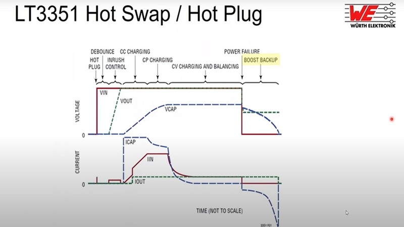 Würth Elektronik: A real life supercapacitor backup solution