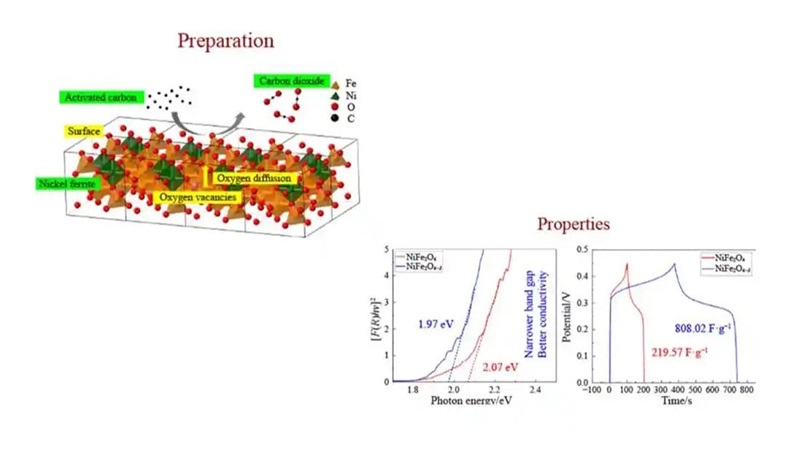Enhancing metal oxides for supercapacitor electrodes