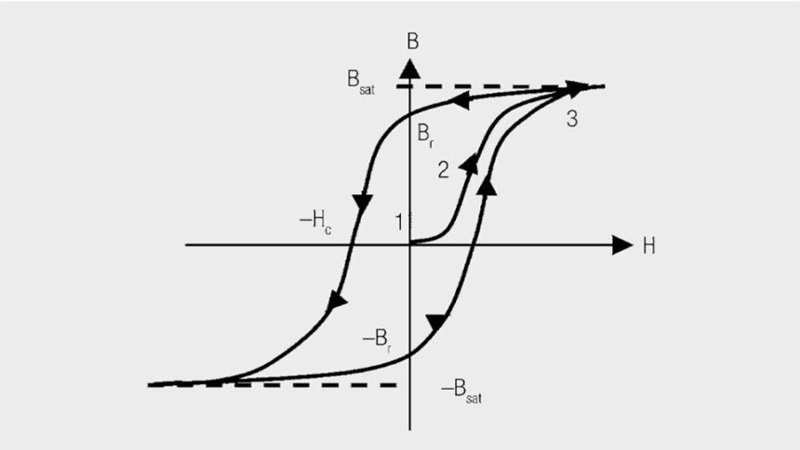 Inductor core materials and their losses