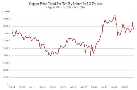 Copper-Price-Trend-by-Month