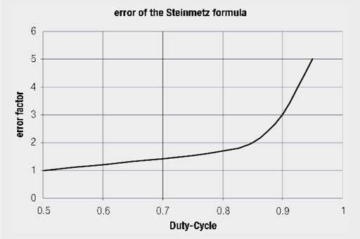 Example-for-the-error-in-the-Steinmetz-formula