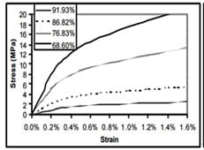 Figure-2.-Stress-strain-curves-of-tantalum-with-different-porosities