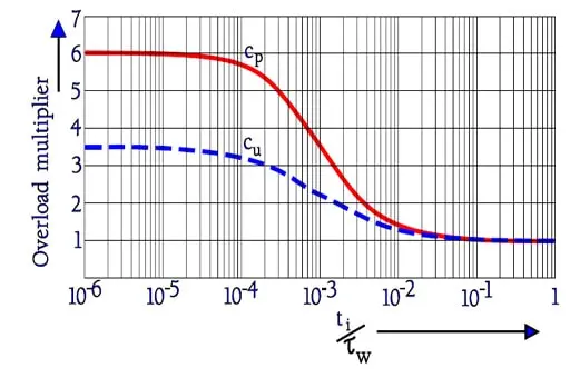 Figure-4.-The-overload-factors-cp-and-cu-versus-ti