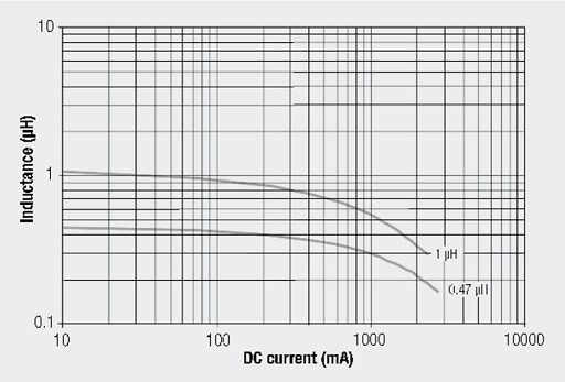 Figure-4.-power-multilayer-SMD-inductor-Inductance-vs.-DC-current