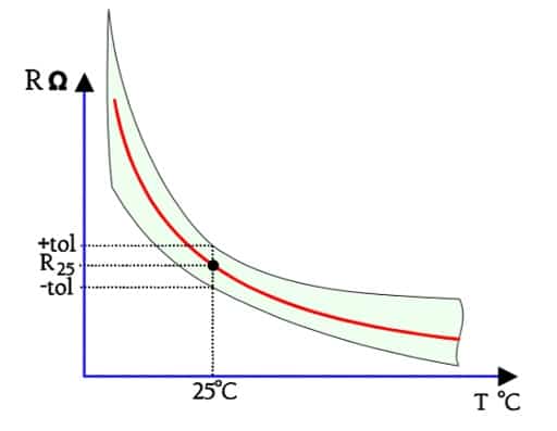 Figure-5.-The-combined-effect-of-the-R25-and-B-thermistor-tolerances