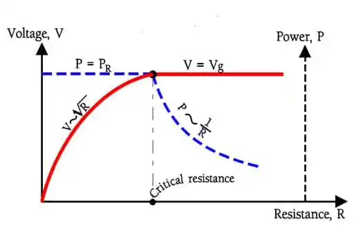 Figure-5.-Voltage-and-power-versus-resistance