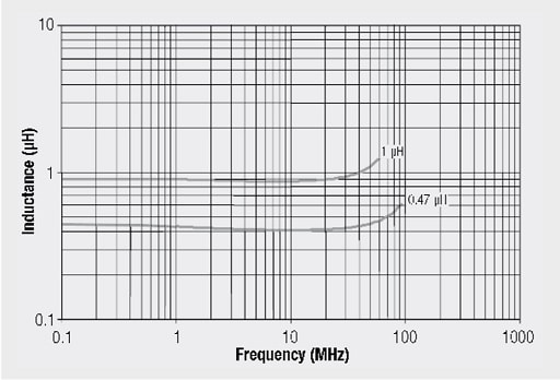 Figure-5.-power-multilayer-SMD-inductor-Inductance-vs.-frequency