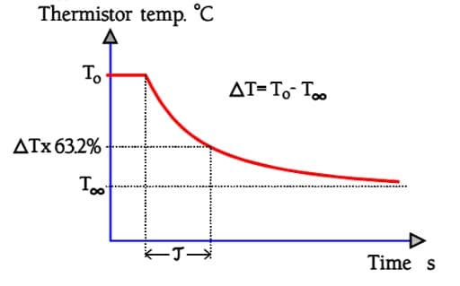 Figure-9.-Time-constant-t-of-an-NTC-thermistor