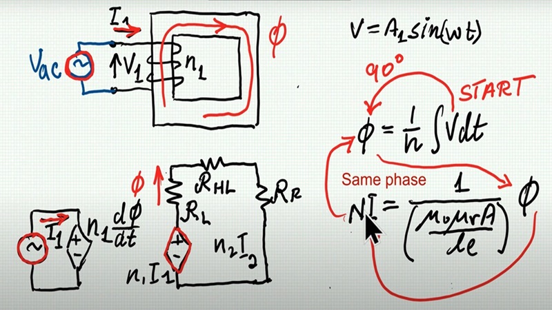 Inner works of a transformer: A simulation-based analysis