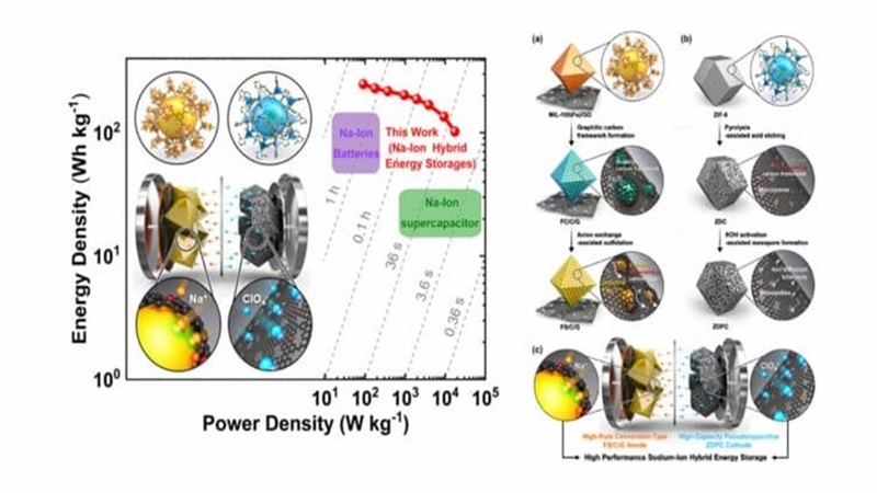 Hybrid sodium-ion battery-supercapacitor with high energy and power