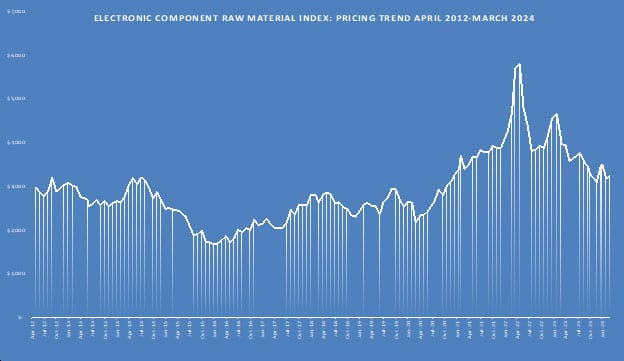 Passive-Component-Raw-Material-Pricing-Trend