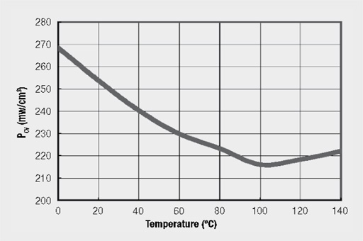 Power-dissipation-in-the-core-material-as-a-function-of-temperature