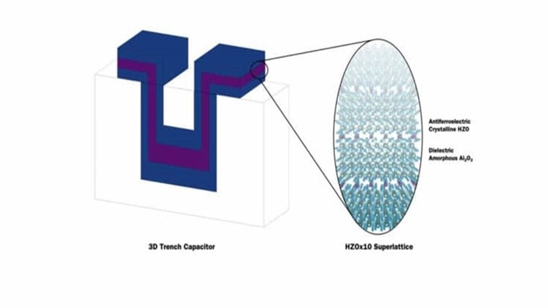 Record-breaking microcapacitors for on-chip energy storage in electronic devices