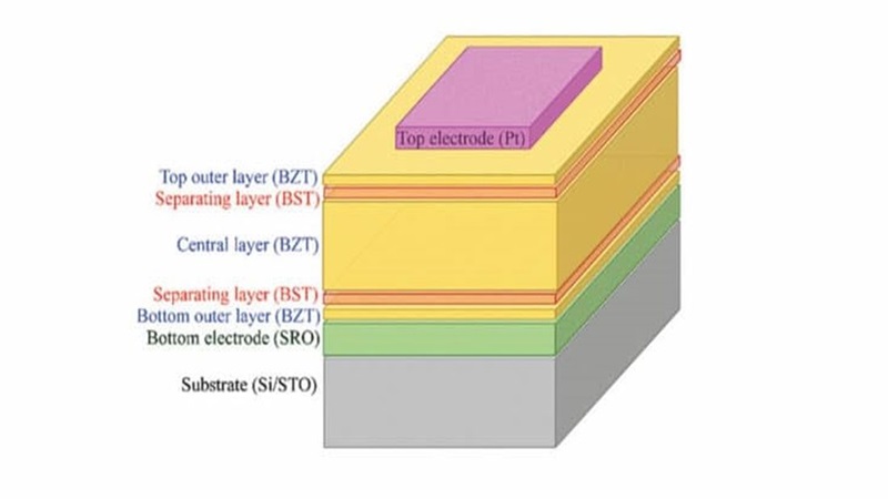 High energy storage in multilayer ferroelectric dielectric material