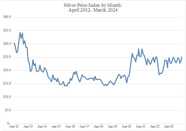 Silver-Price-Trend-By-Month