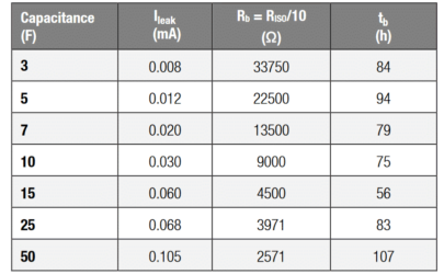 Summary-of-supercapacitors-balancing-resistances-and-corresponding-balancing-times-405x250