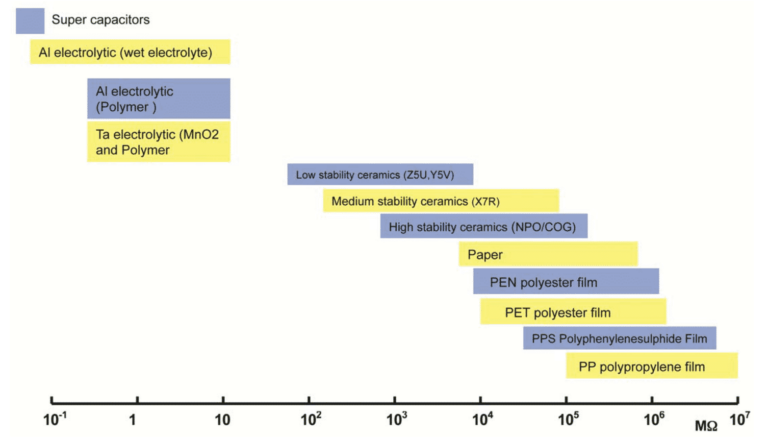 Values-of-capacitor-types-relative-to-dielectric-Insulation-Resistance