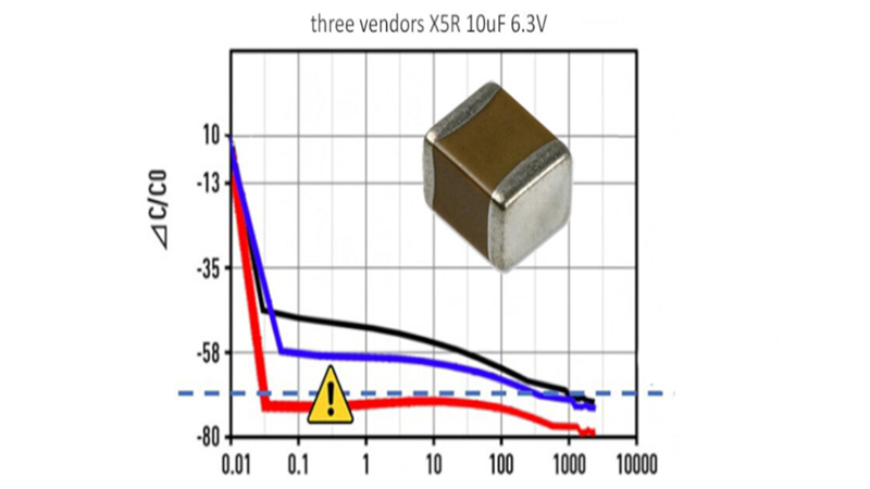 High CV MLCC DC BIAS and AGEING capacitance loss explained