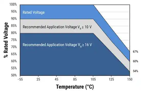 Voltage-derating-of-tantalum-polymer-capacitors