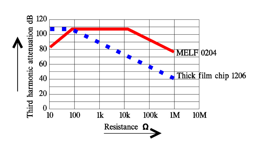 Examples-of-third-harmonic-attenuation-in-different-resistor-materials.