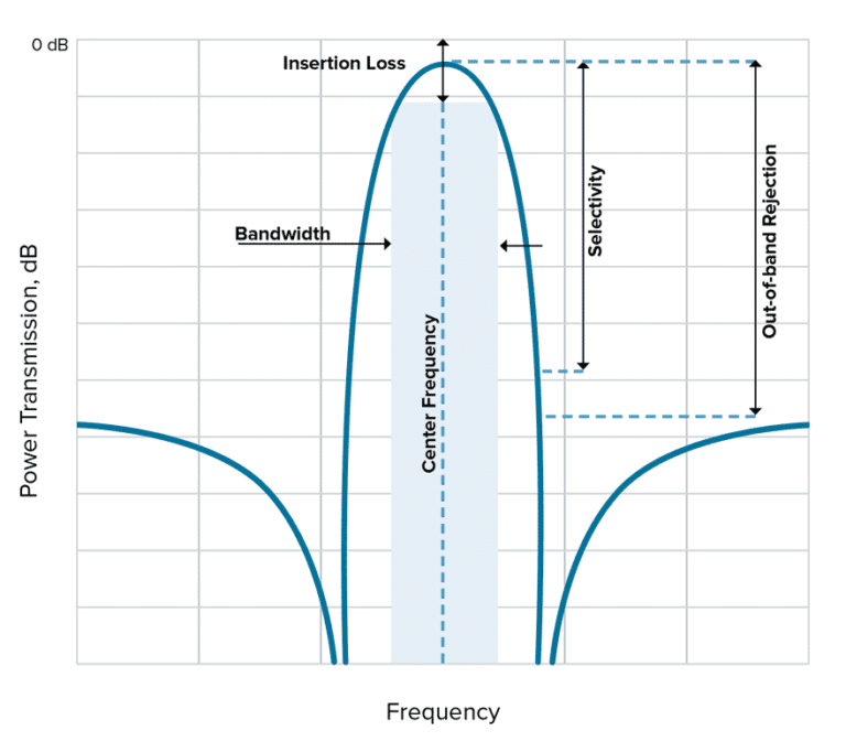 Figure-1.-An-example-of-a-typical-bandpass-filter-response-with-the-five-key-filter-specifications-we-are-examining-called-out.