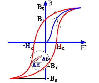 Figure 1. B-H curve magnetic flux density as a function of an imposed magnetic field