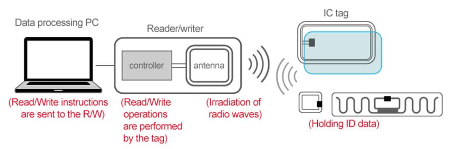 Figure-1.-Principle-of-RFID-communication