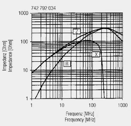 Figure 10. Impedance curve example for SMD ferrite 742 792 034