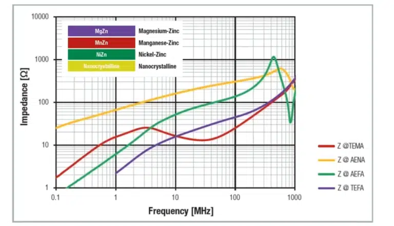 Figure 11. Impedance vs Frequency of different magnetic core materials